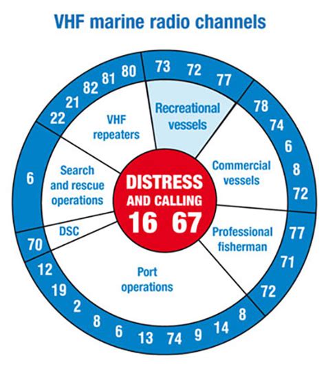 vhf radio channels and usage.